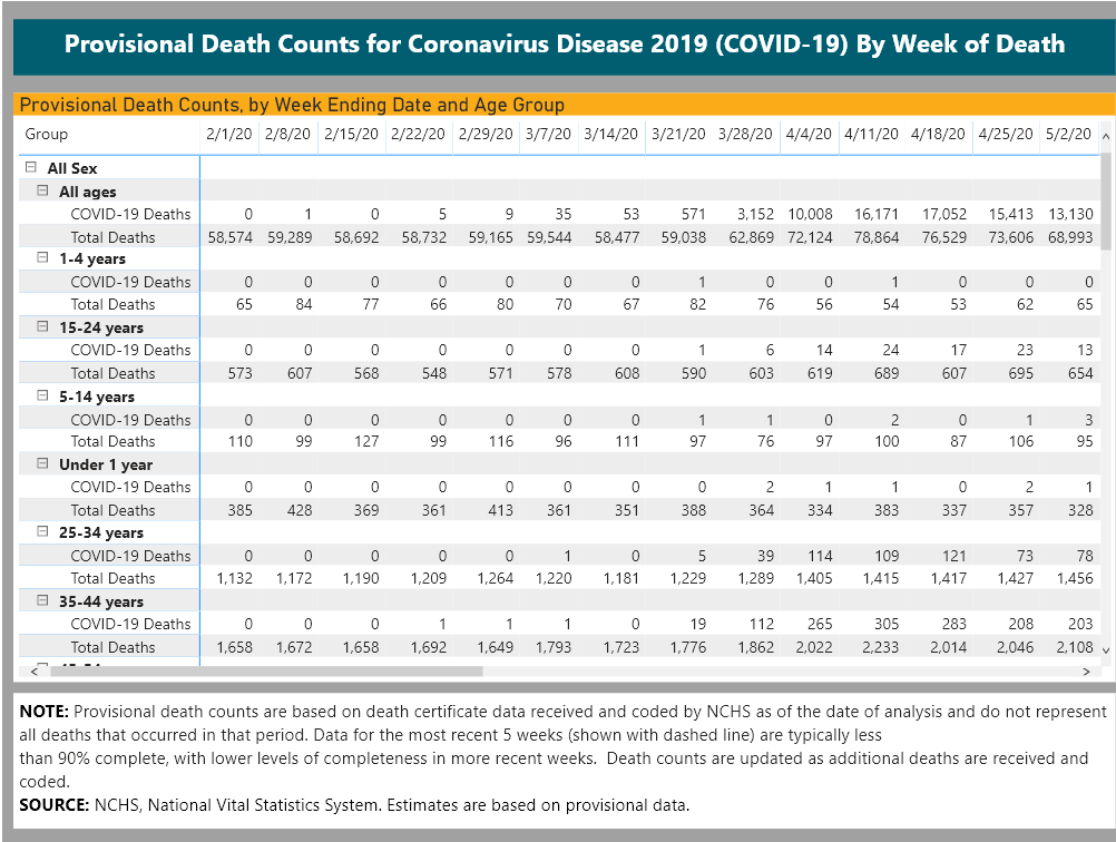 cdc numbers