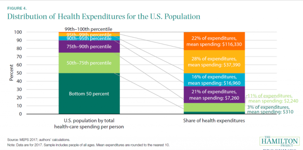 medical cost