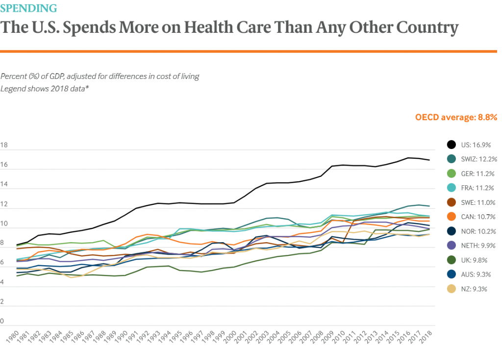 health cost
