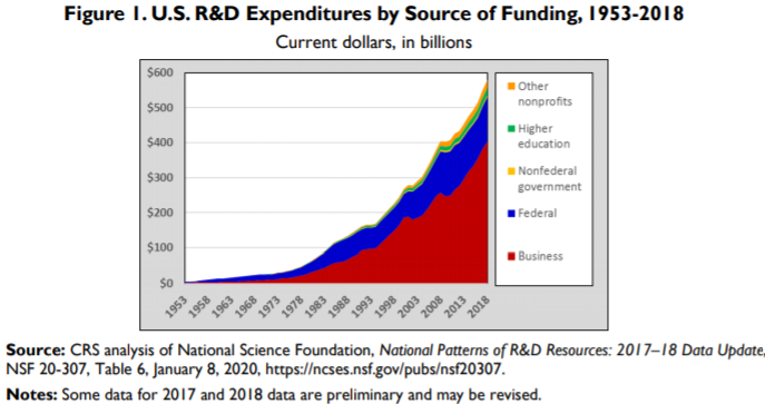 us r&d