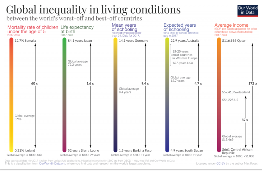 inequality
