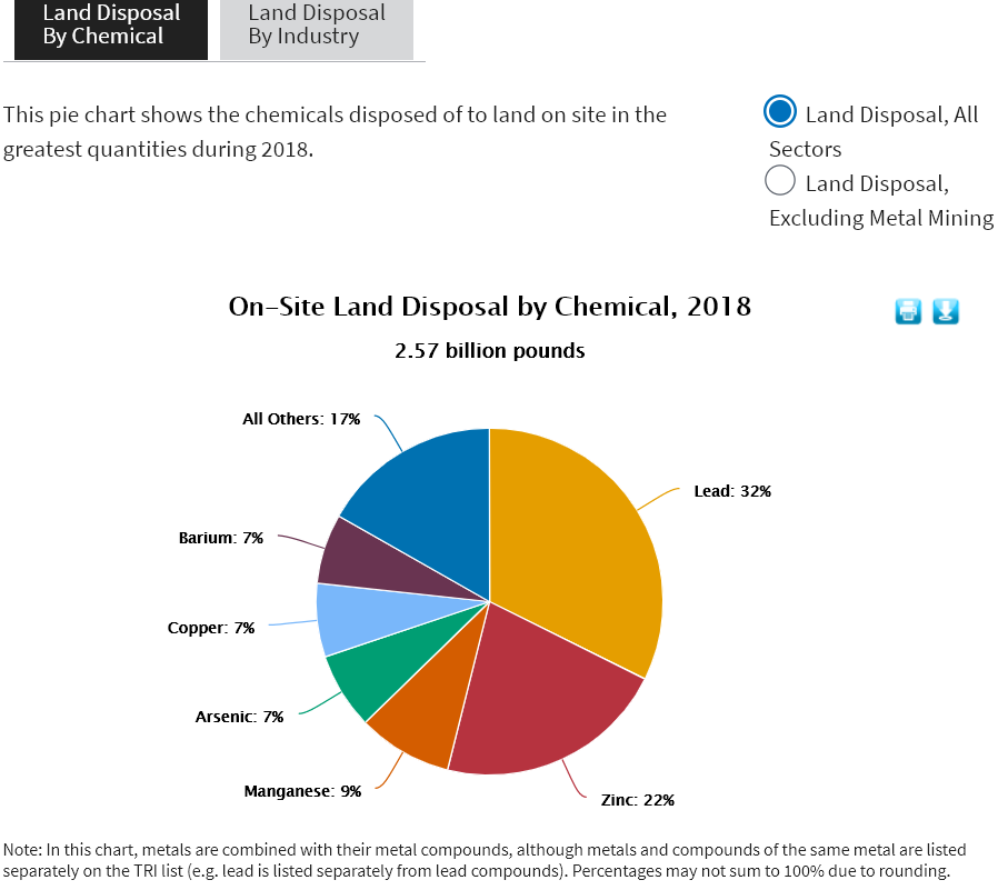 chemical dump