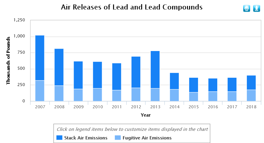 lead
