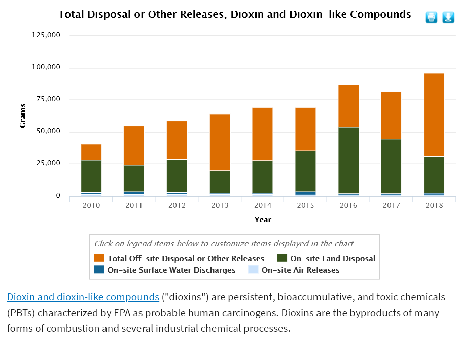 disposal