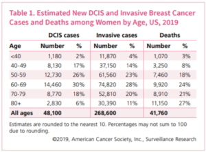 age related breast