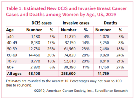 age related breast