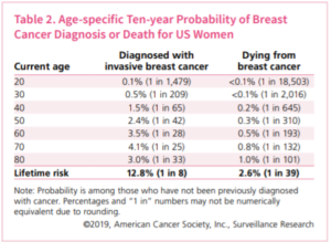 age related breast