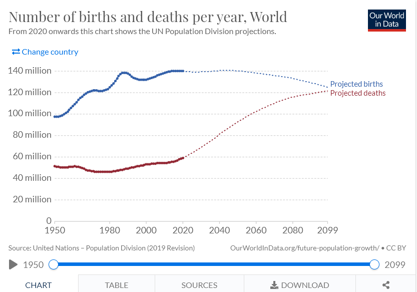 population rise