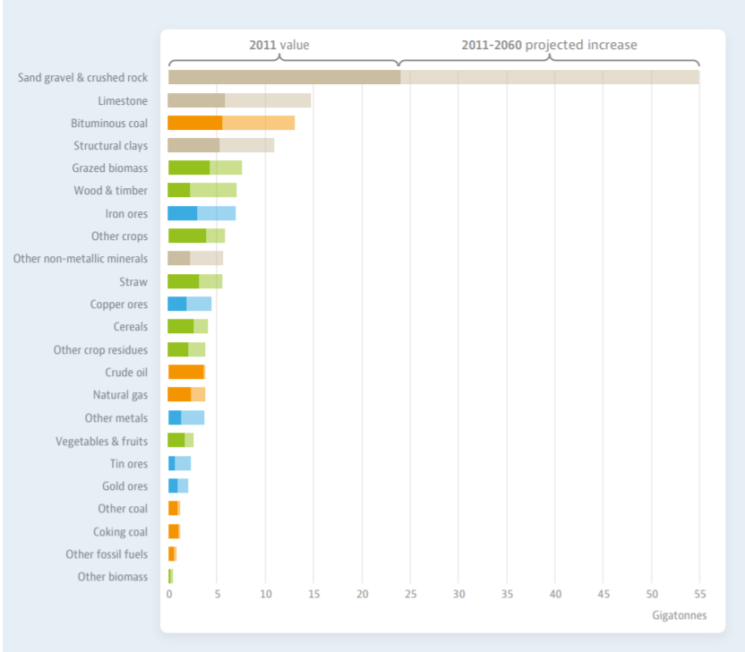 graph resources