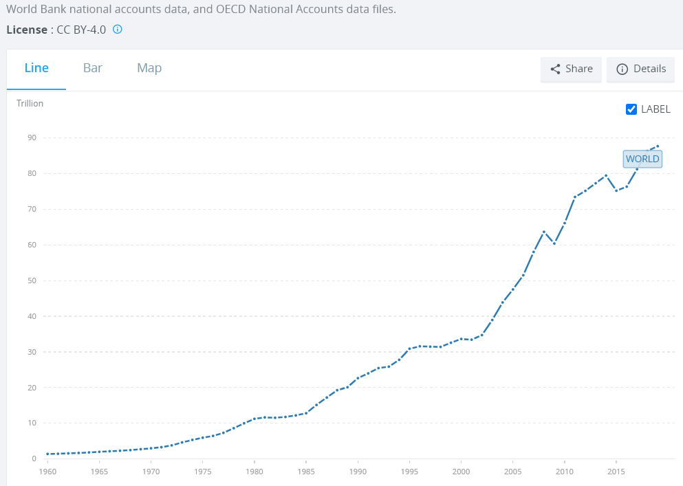 numbers lie; as this does not include "stock markets"
