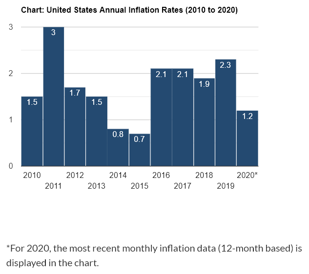 lies about inflation