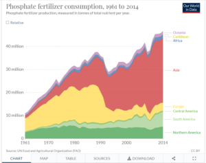 there will be an end to fertilizers plan ahead