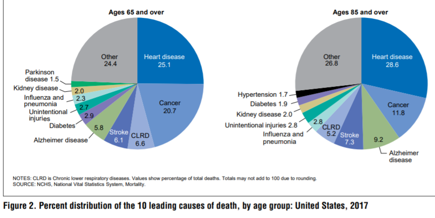 nobody dies of old age
