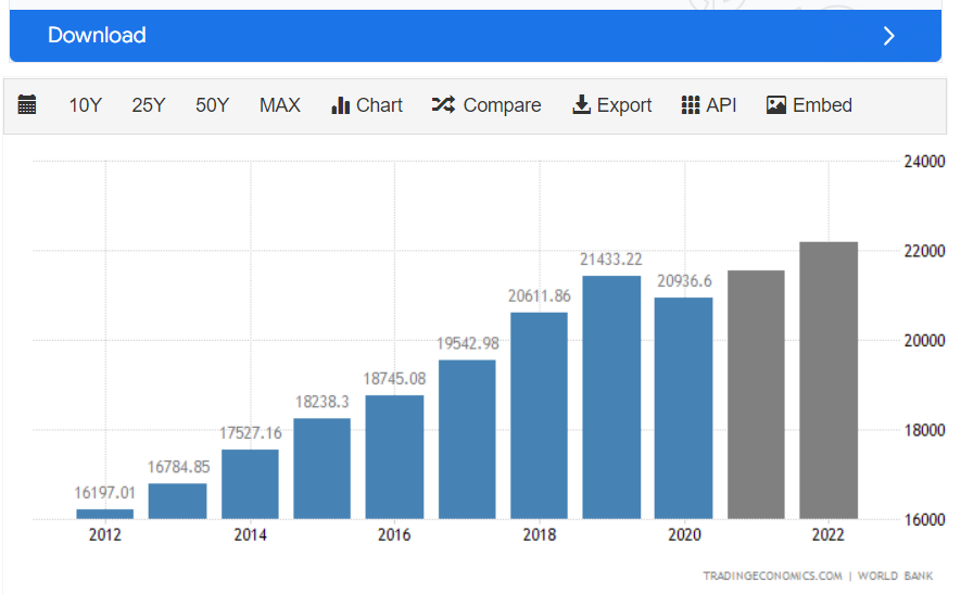 gdp claims means every worker must produce this much; to achieve that income