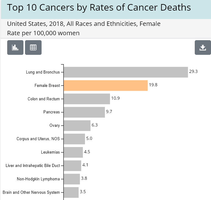 20 women die for every 100,000 which includes 100 years old, and down