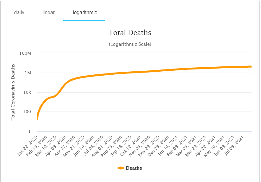 since the entire year of covid 2019 is not included in their claim of a pandemic/ it must be the vaccine that caused death
