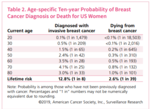 real world breast cancer claims