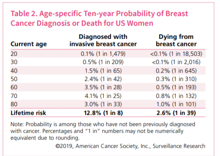 real world breast cancer claims
