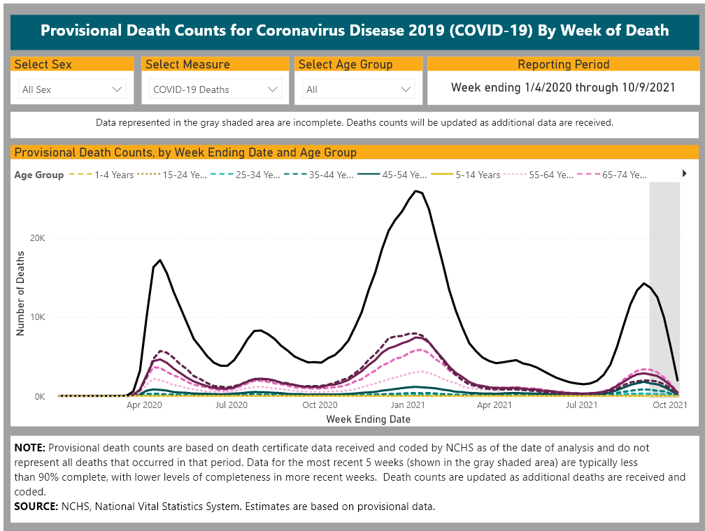 the black line is over 75; and they add covid to everything