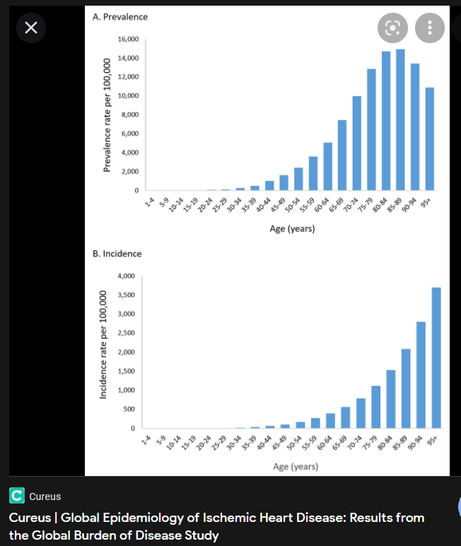 global chart for heart disease by age
