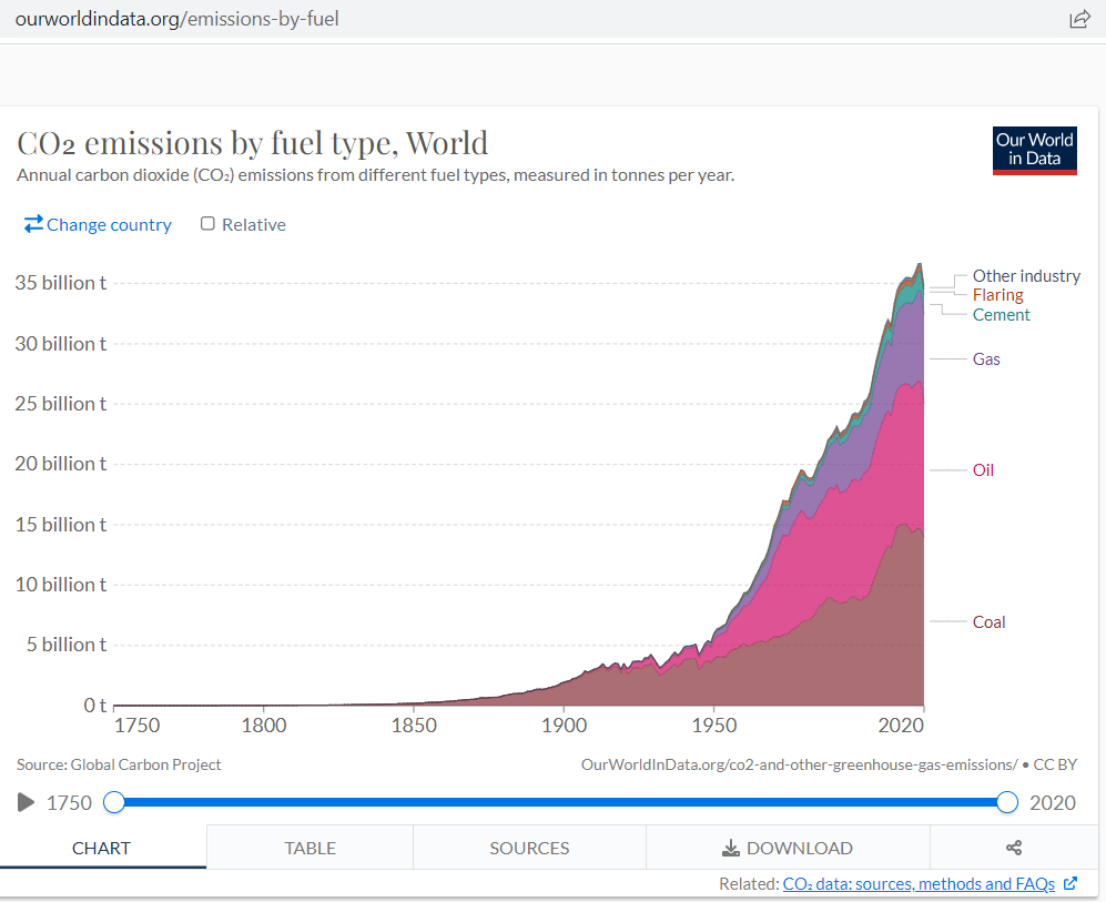 carbon dioxide is not just coal